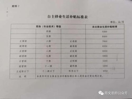 上海自主择业干部待遇(自主择业干部工资)