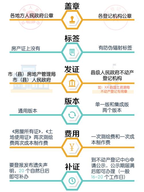 不动产证和房产证的区别-{下拉词