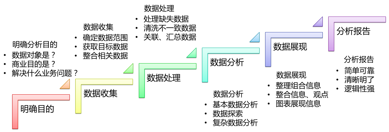 数据分析流程-{下拉词