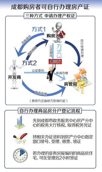 办理房产证流程-{下拉词