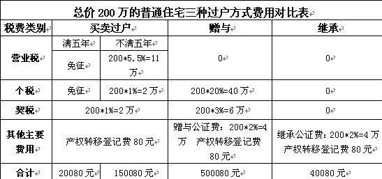赠与房产过户费用-{下拉词