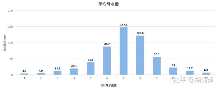 月度降水数据分析(降水量数据分析)
