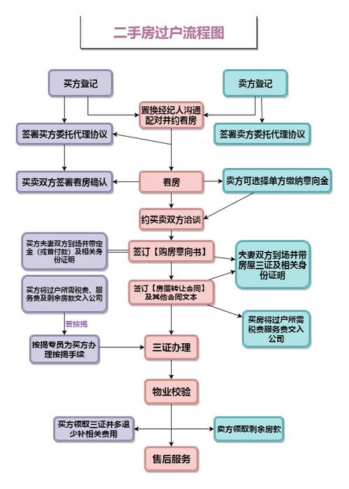 房产过户流程-{下拉词