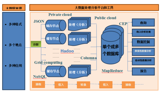 大数据分析处理工具-{下拉词