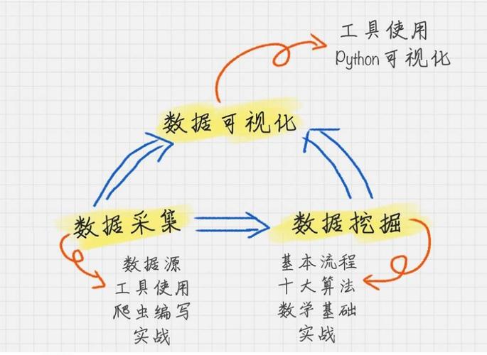 数据分析的学习路线-{下拉词