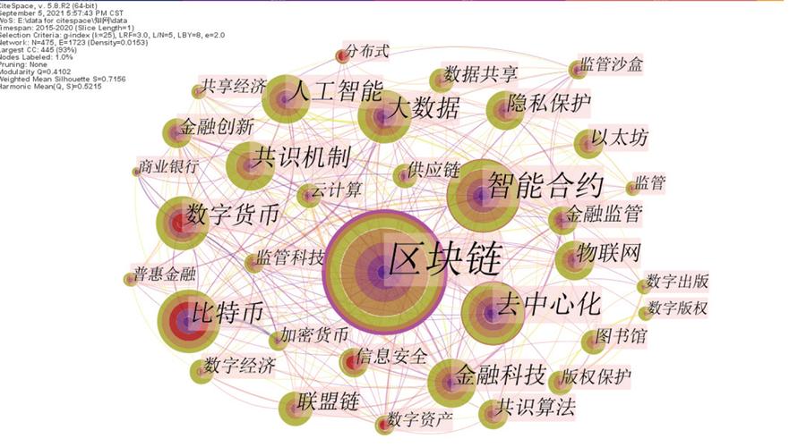 区块链知识的文章题目-{下拉词