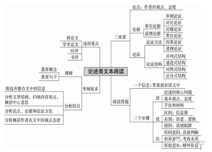 论述类文章阅读必备知识-{下拉词