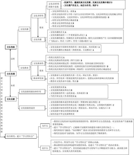 知识与文化的文章结构-{下拉词