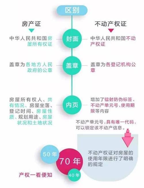 不动产权证和房产证的区别-{下拉词