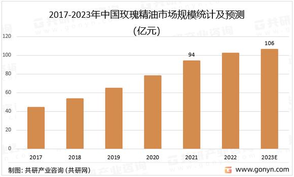 精油的销售数据分析(精油市场数据)