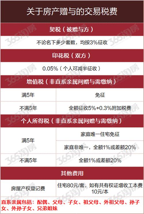 房产赠与的税费-{下拉词