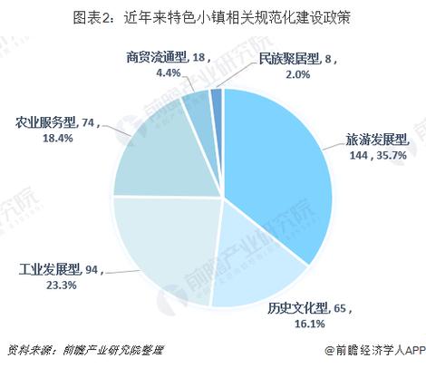 关于特色小镇发展数据分析的信息