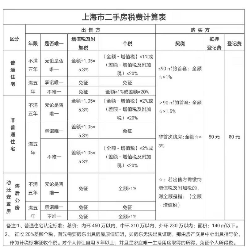 上海房产交易税费一览表-{下拉词