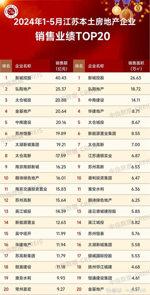 扬州房产销售(扬州房产销售排行榜2024年5月份)
