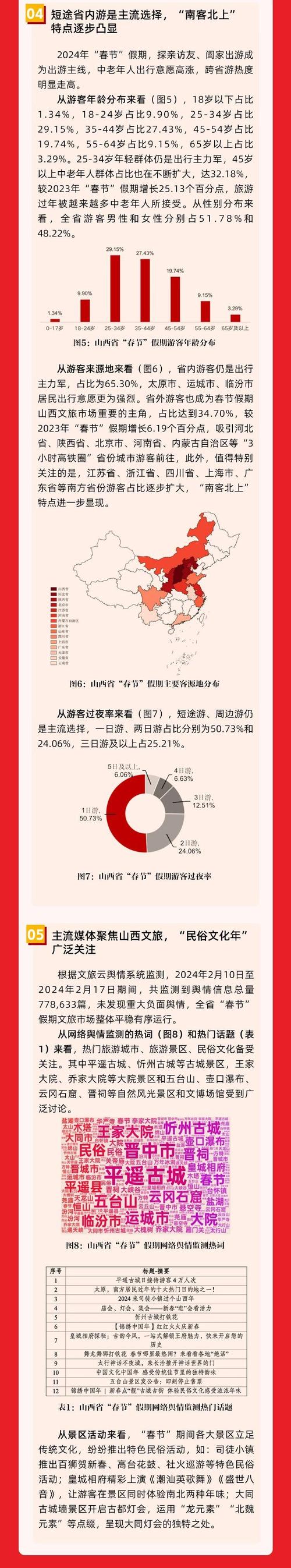 游客数据分析-{下拉词
