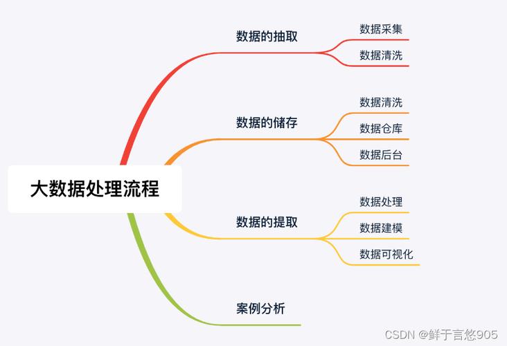 大数据分析的流程-{下拉词