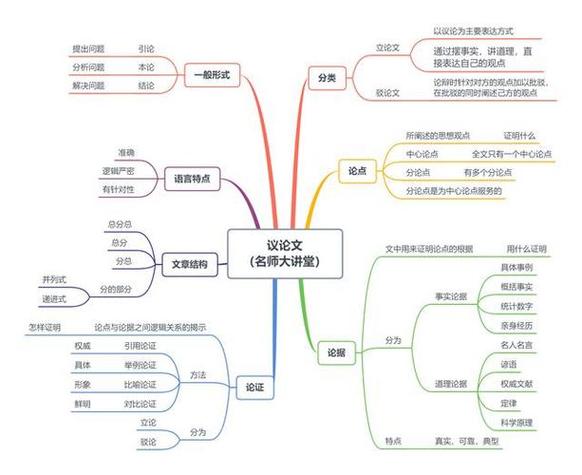 知识文章写作框架有哪些(文章知识框架图)