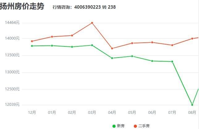 扬州房产走势(扬州楼市2021)