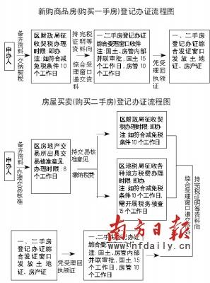 杭州房产证办理流程-{下拉词