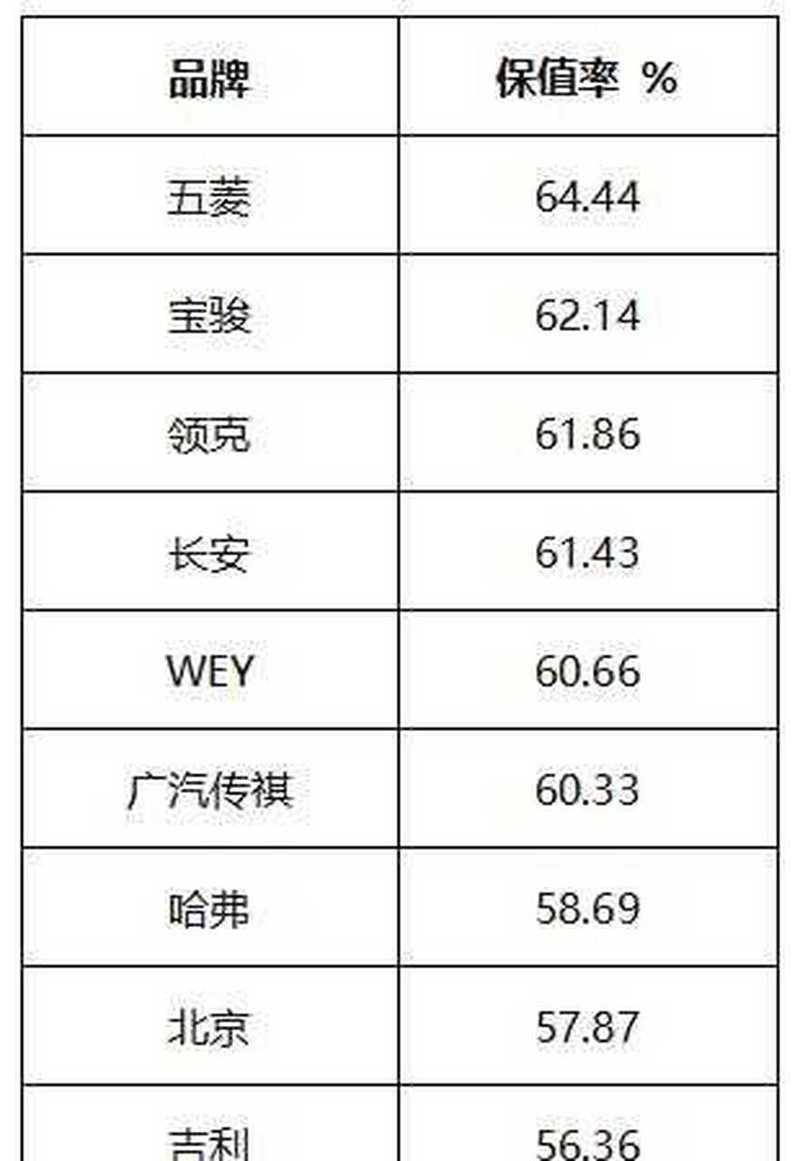 汽车资讯保值率排行表最新(汽车保值率排行榜全部车型2020)