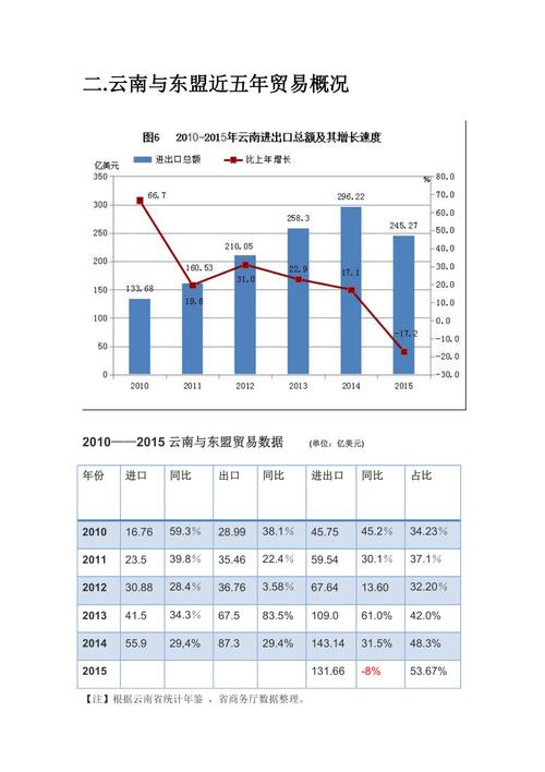 云南东盟贸易数据分析(云南与东盟贸易)