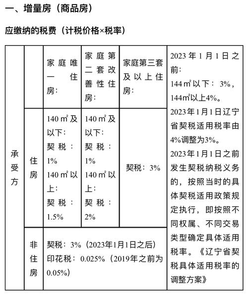 房产营改增(房产营改增税率表2019)