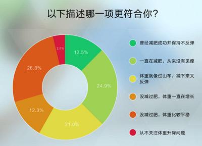 减肥数据分析-{下拉词